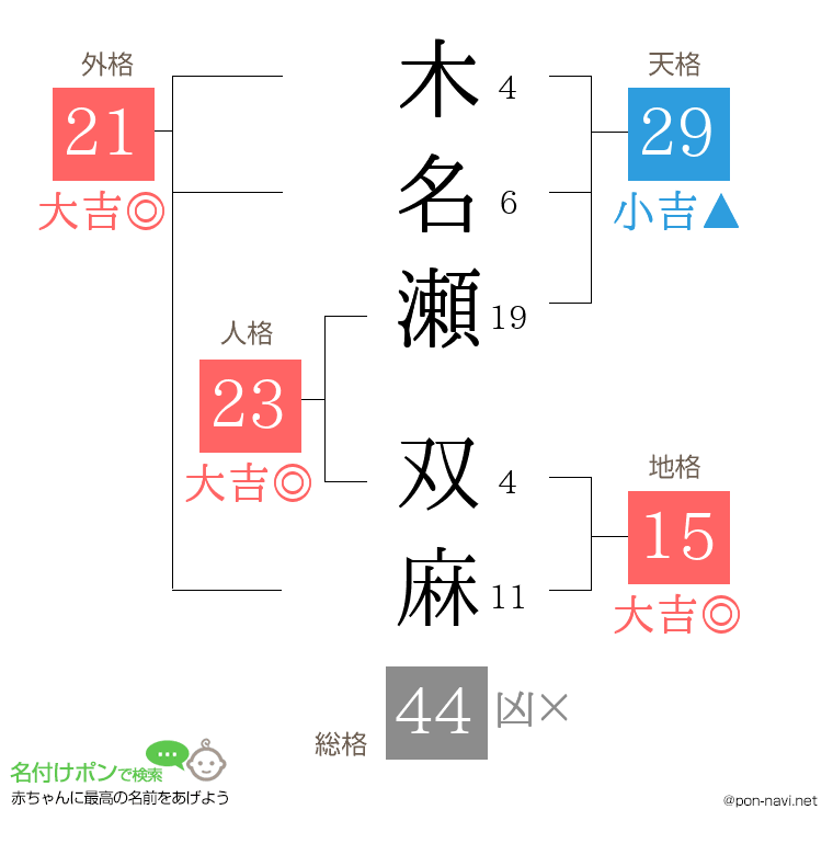 木名瀬 双麻さんの姓名判断結果