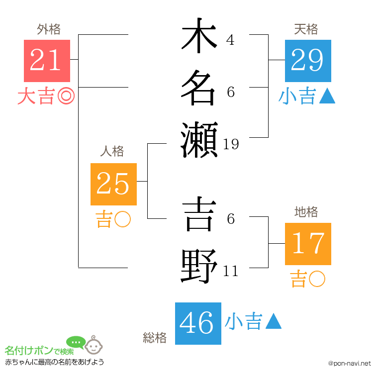 木名瀬 吉野さんの姓名判断結果