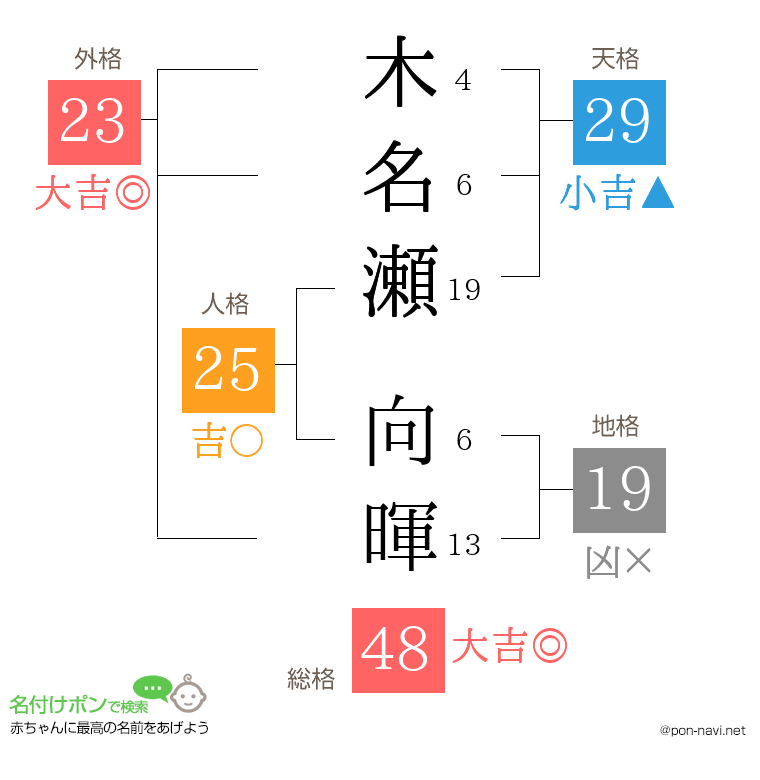 木名瀬 向暉さんの姓名判断結果