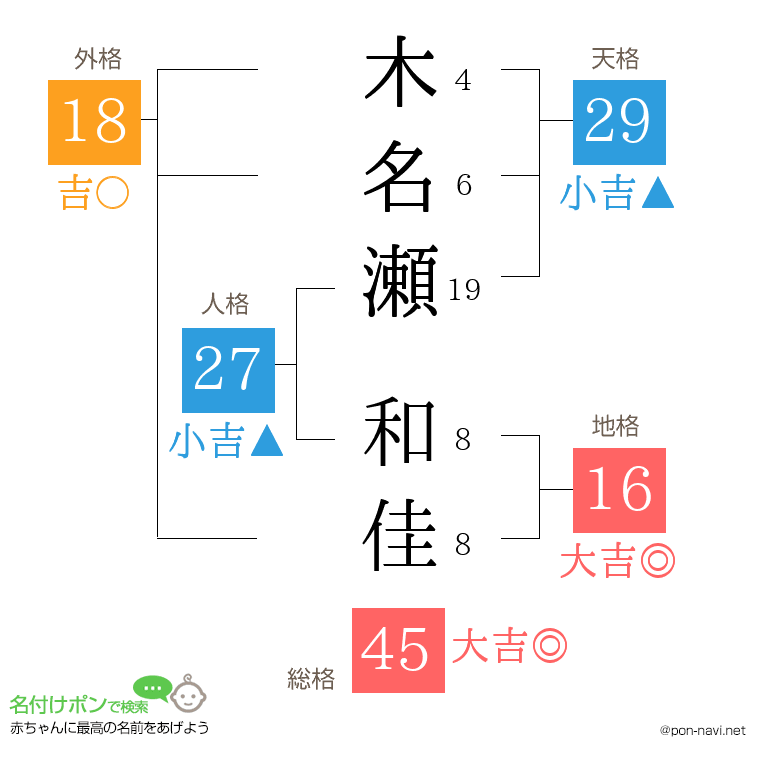 木名瀬 和佳さんの姓名判断結果