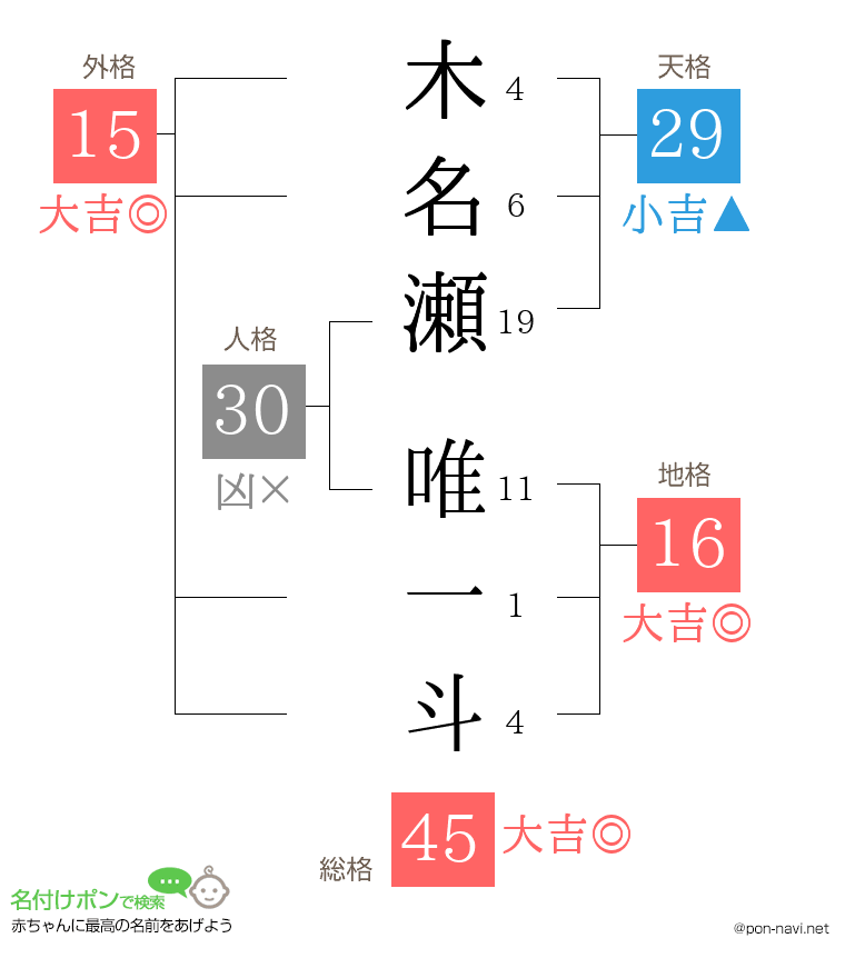 木名瀬 唯一斗さんの姓名判断結果