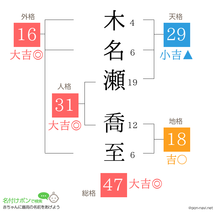 木名瀬 喬至さんの姓名判断結果
