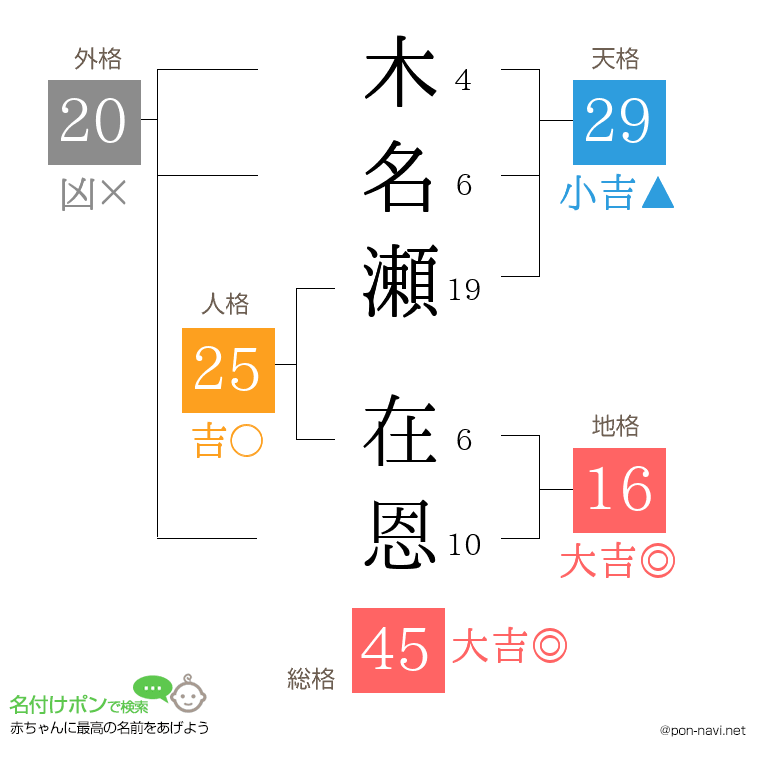 木名瀬 在恩さんの姓名判断結果