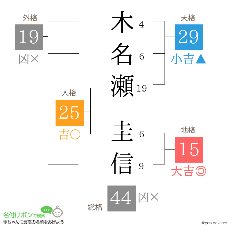 木名瀬 圭信さんの姓名判断結果