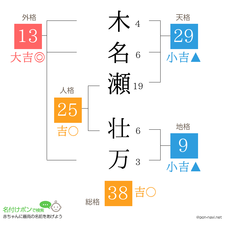 木名瀬 壮万さんの姓名判断結果