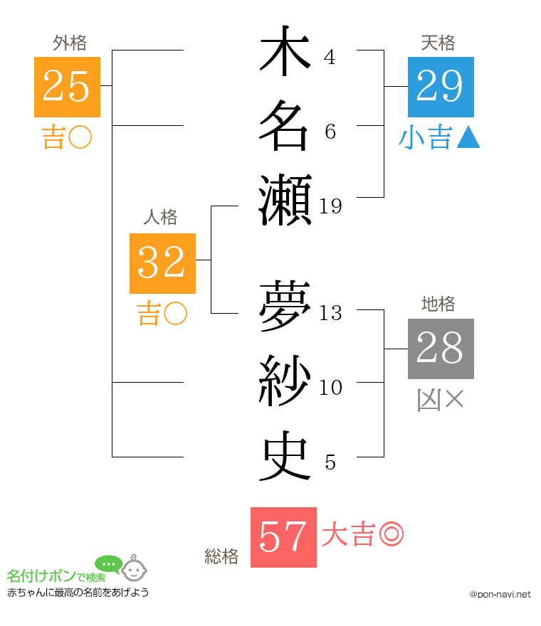 木名瀬 夢紗史さんの姓名判断結果