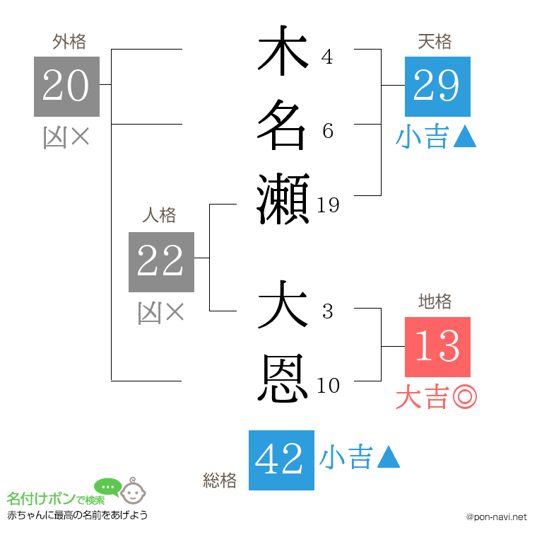 木名瀬 大恩さんの姓名判断結果