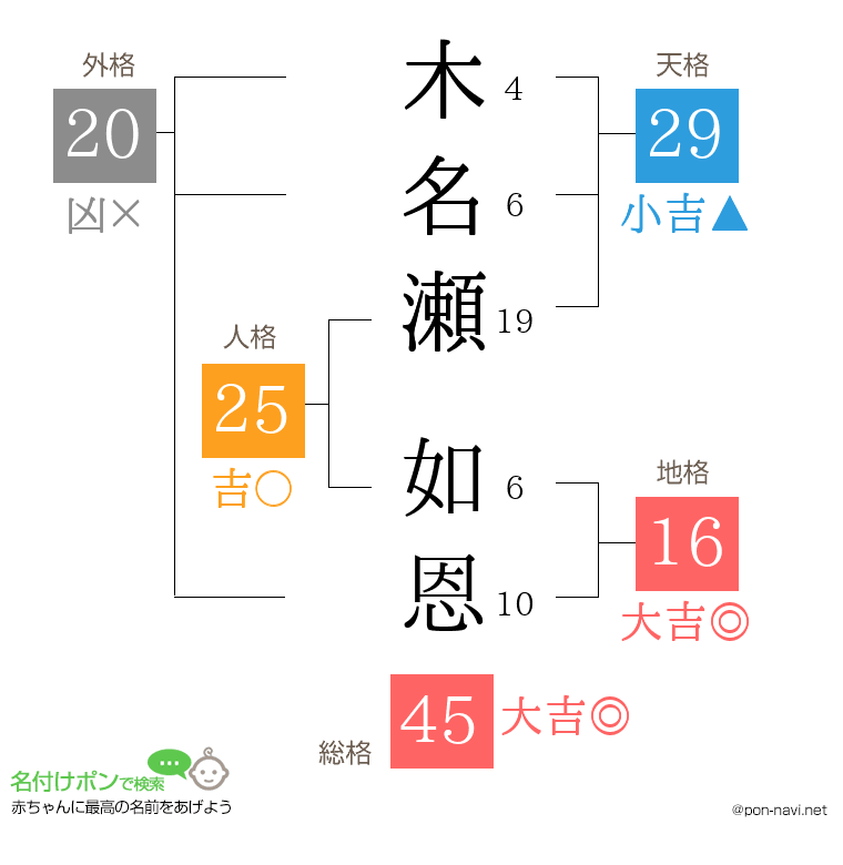 木名瀬 如恩さんの姓名判断結果