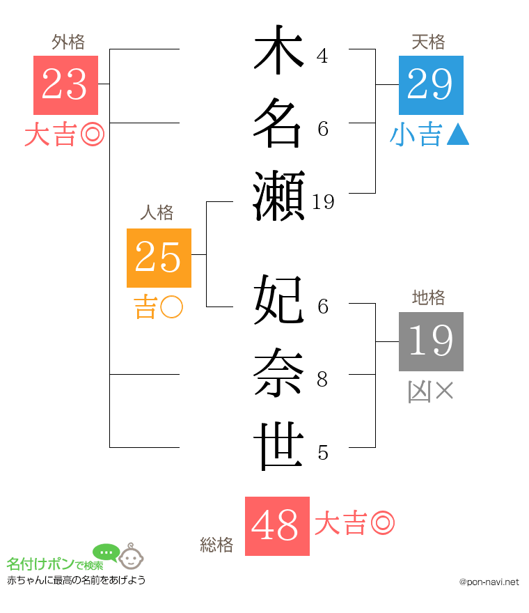 木名瀬 妃奈世さんの姓名判断結果