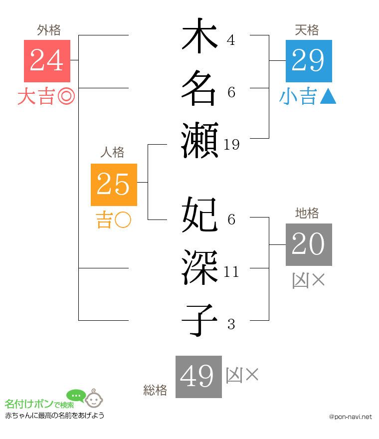 木名瀬 妃深子さんの姓名判断結果