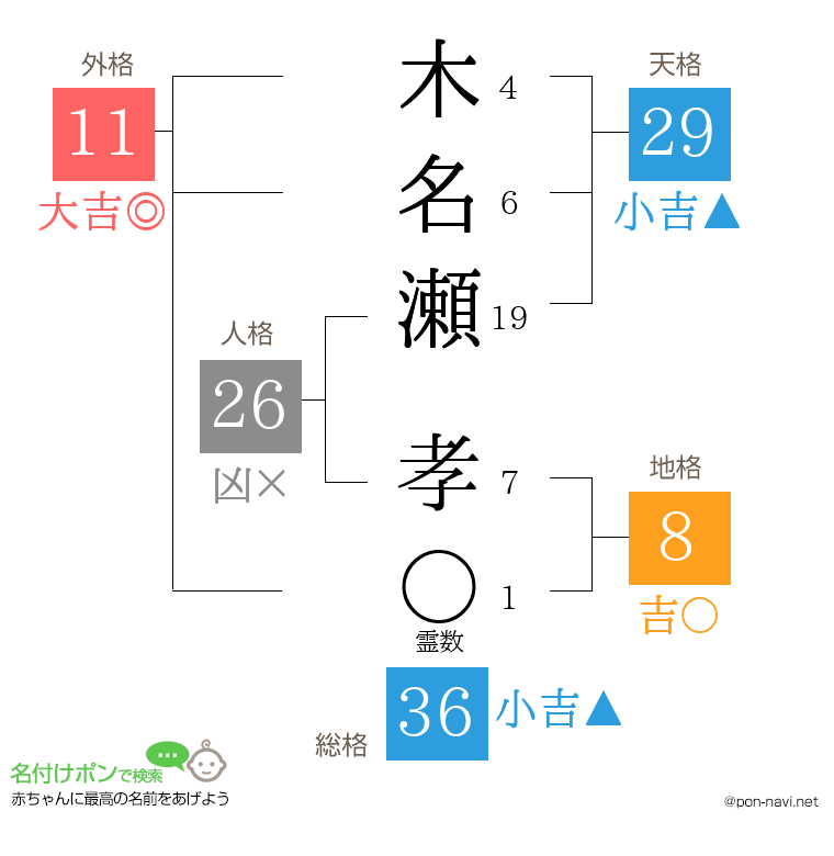 木名瀬 孝さんの姓名判断結果