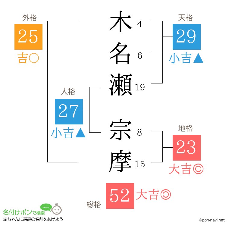 木名瀬 宗摩さんの姓名判断結果