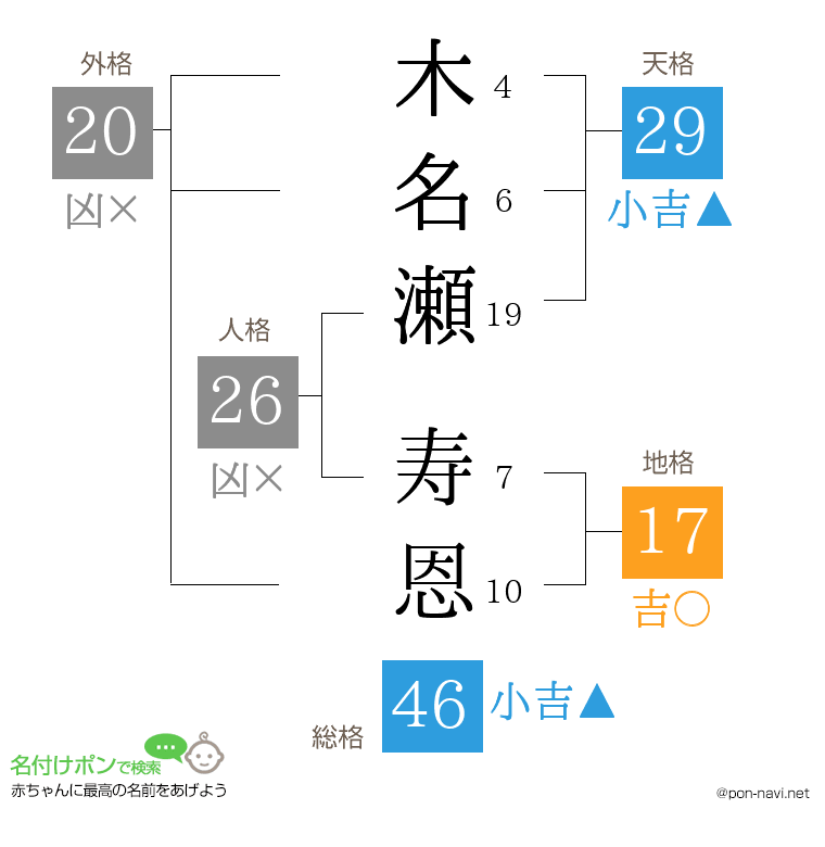木名瀬 寿恩さんの姓名判断結果