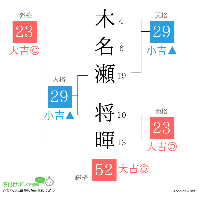 木名瀬 将暉さんの姓名判断結果