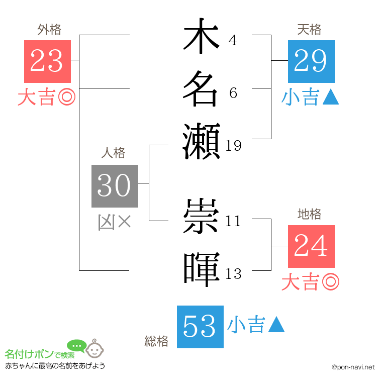 木名瀬 崇暉さんの姓名判断結果
