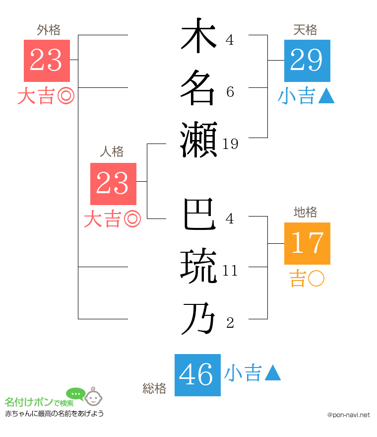 木名瀬 巴琉乃さんの姓名判断結果