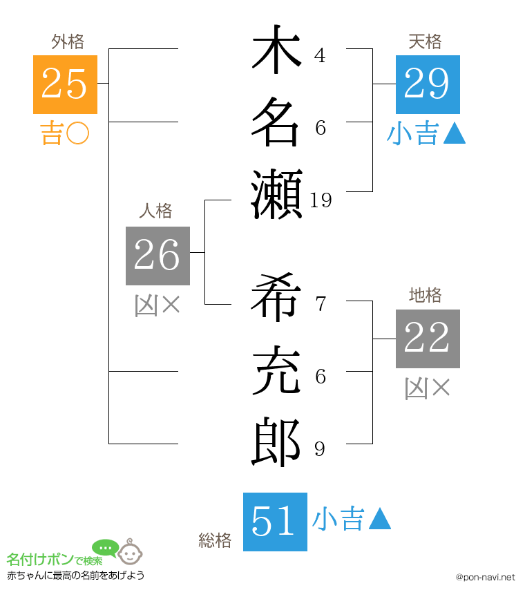 木名瀬 希充郎さんの姓名判断結果