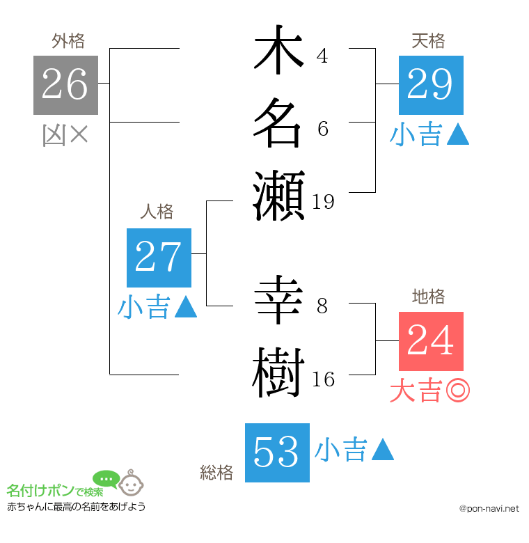 木名瀬 幸樹さんの姓名判断結果