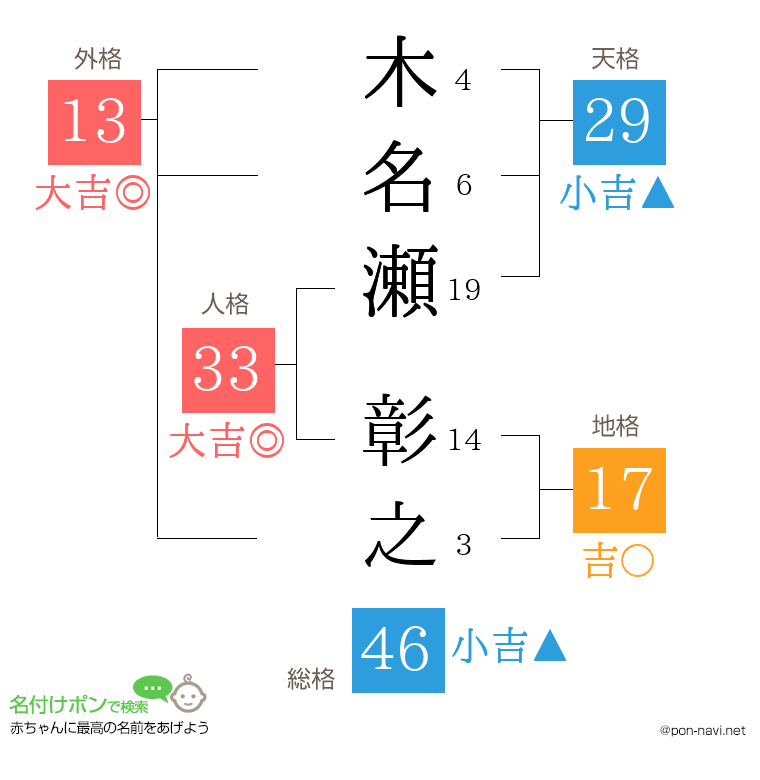 木名瀬 彰之さんの姓名判断結果