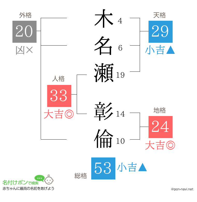 木名瀬 彰倫さんの姓名判断結果