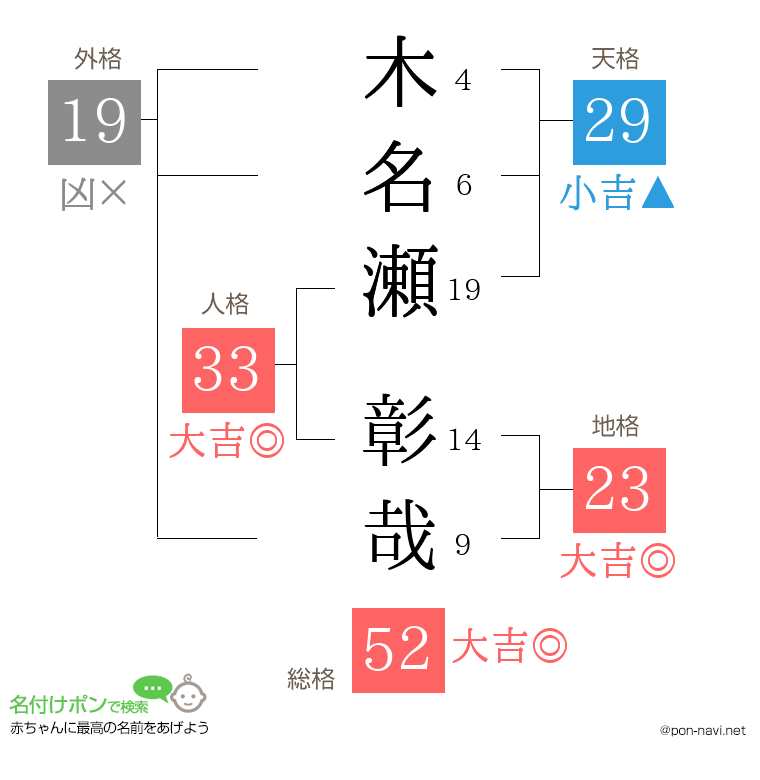木名瀬 彰哉さんの姓名判断結果