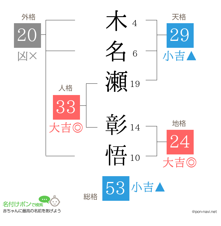 木名瀬 彰悟さんの姓名判断結果