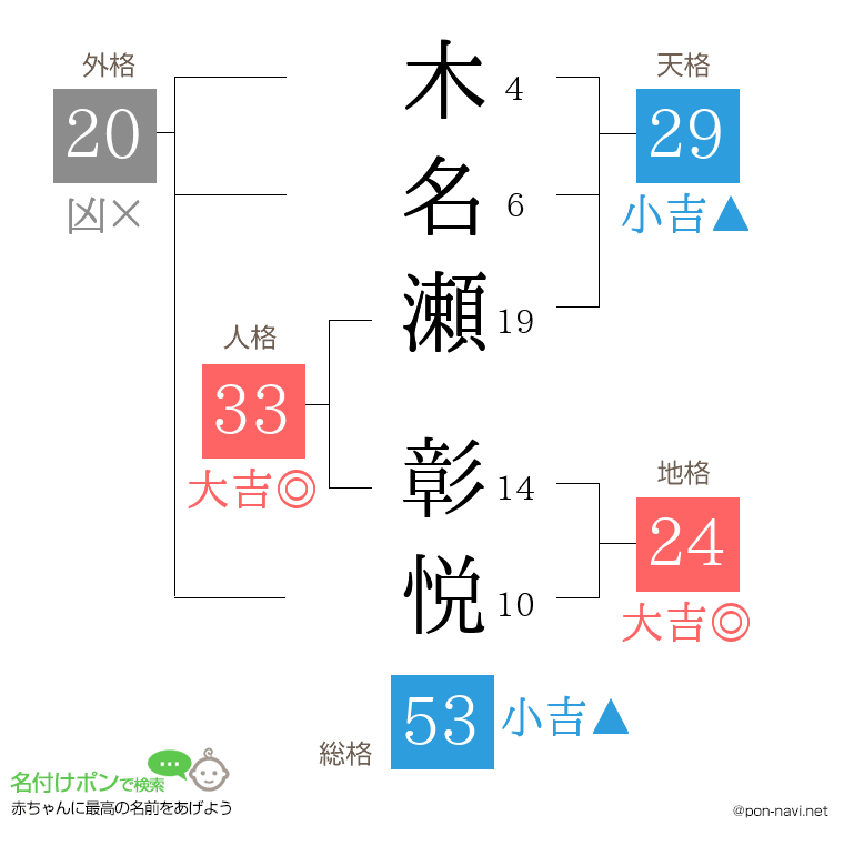 木名瀬 彰悦さんの姓名判断結果