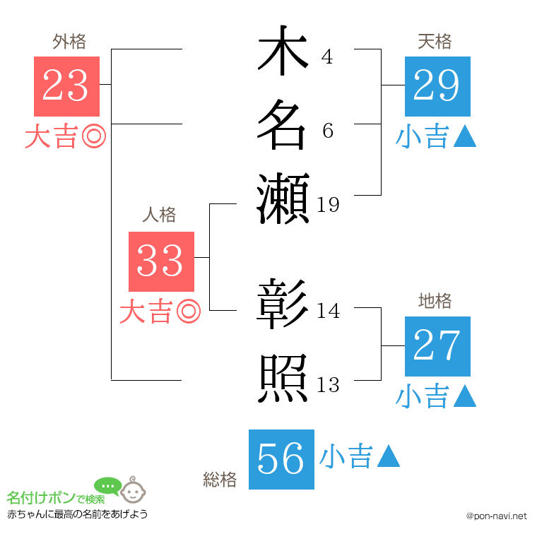 木名瀬 彰照さんの姓名判断結果