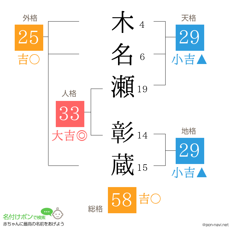 木名瀬 彰蔵さんの姓名判断結果