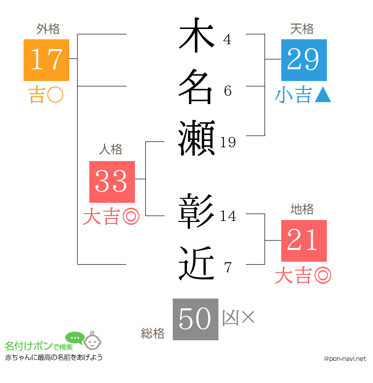 木名瀬 彰近さんの姓名判断結果