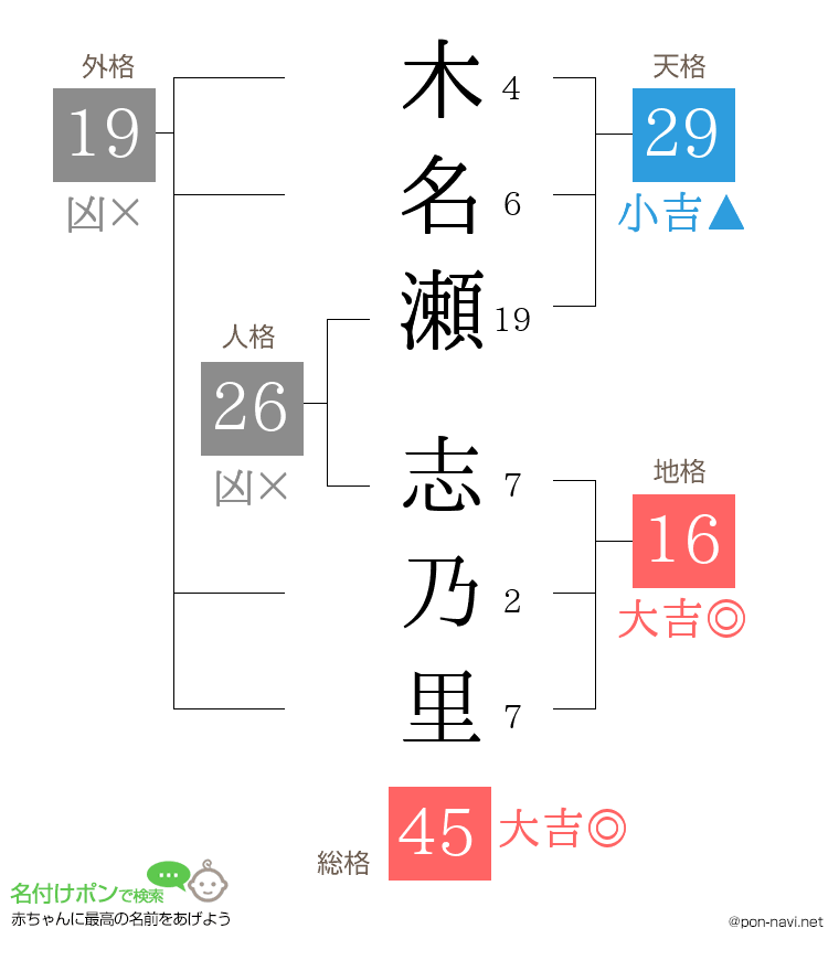 木名瀬 志乃里さんの姓名判断結果