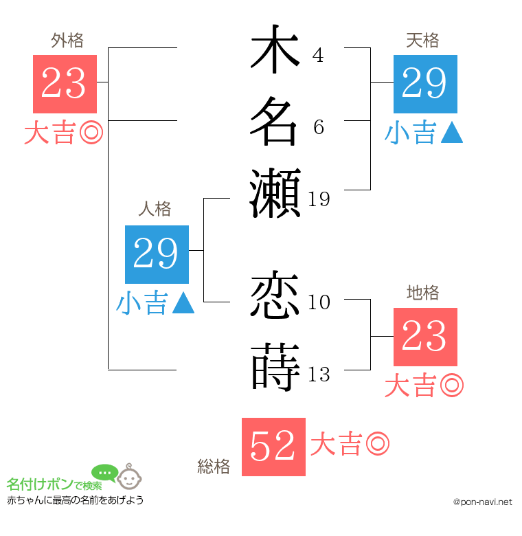 木名瀬 恋蒔さんの姓名判断結果