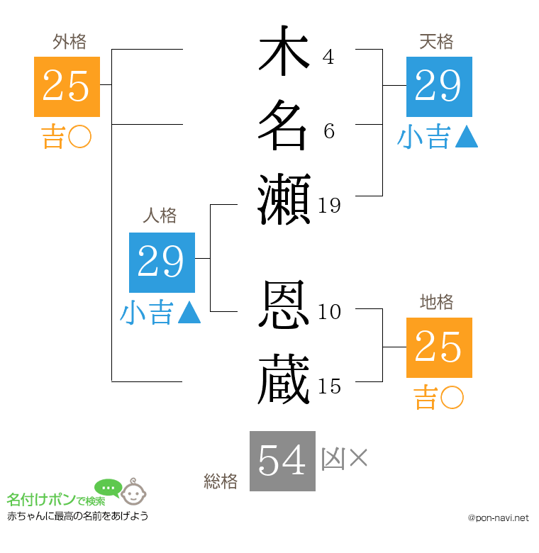 木名瀬 恩蔵さんの姓名判断結果