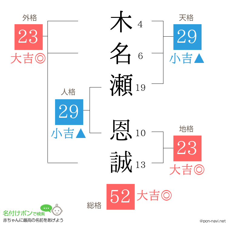 木名瀬 恩誠さんの姓名判断結果