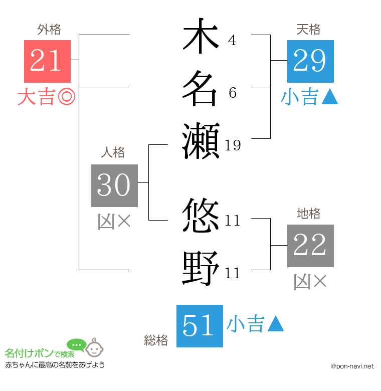 木名瀬 悠野さんの姓名判断結果