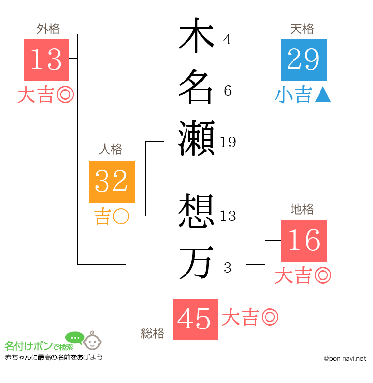 木名瀬 想万さんの姓名判断結果