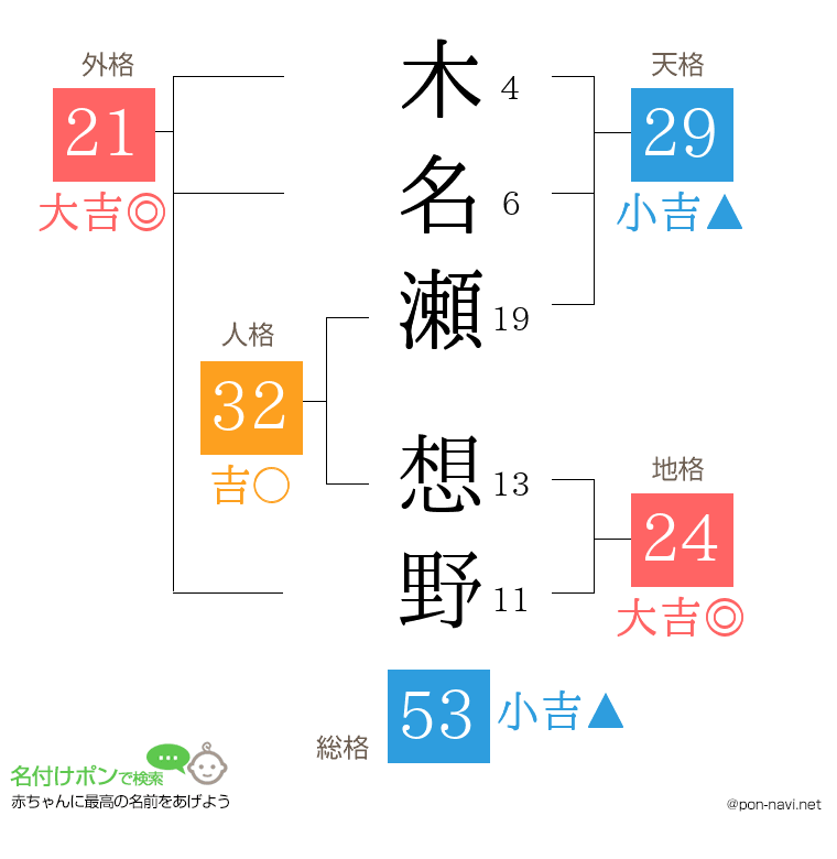 木名瀬 想野さんの姓名判断結果