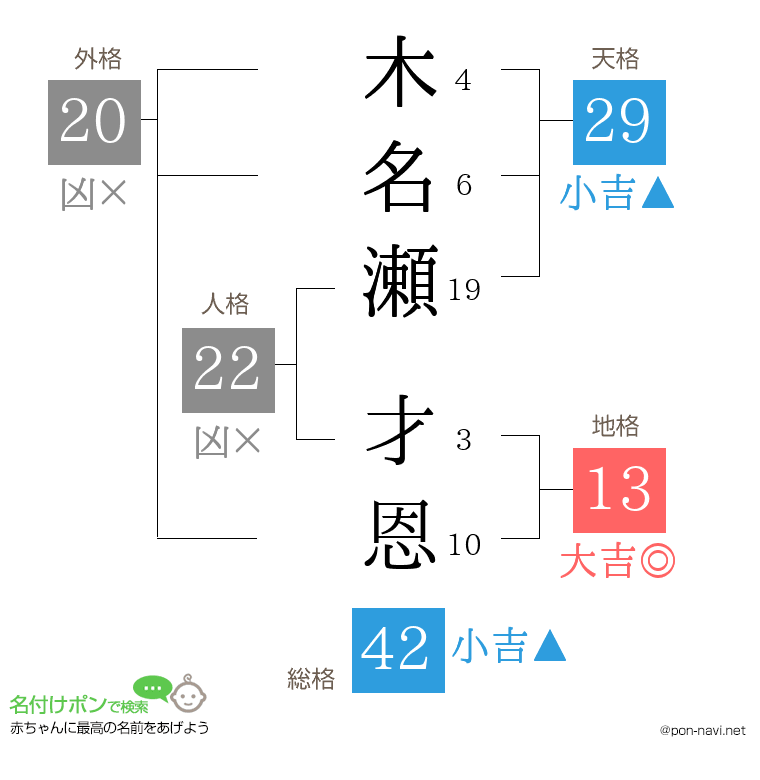 木名瀬 才恩さんの姓名判断結果