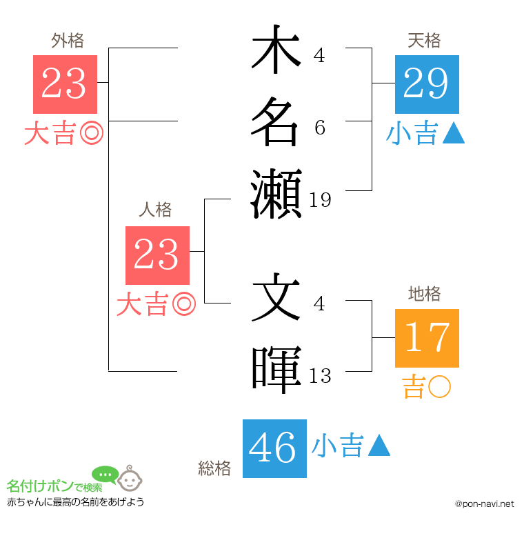 木名瀬 文暉さんの姓名判断結果