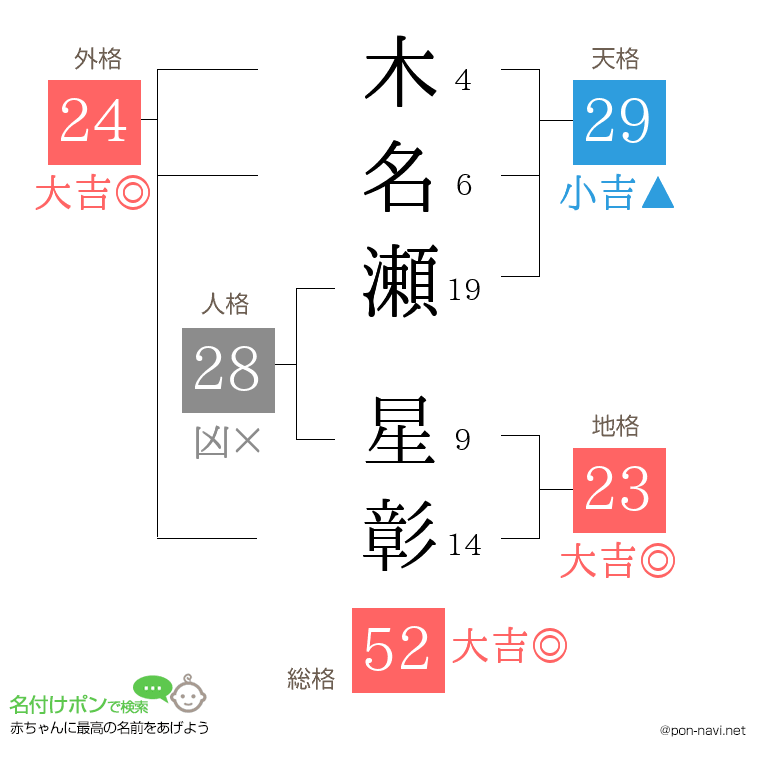 木名瀬 星彰さんの姓名判断結果