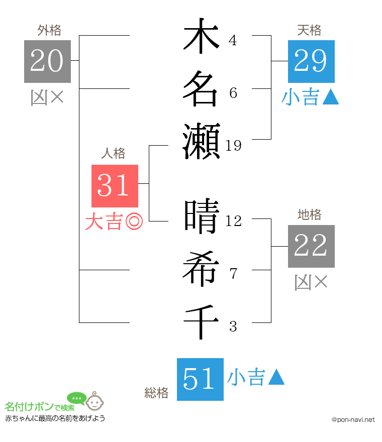 木名瀬 晴希千さんの姓名判断結果