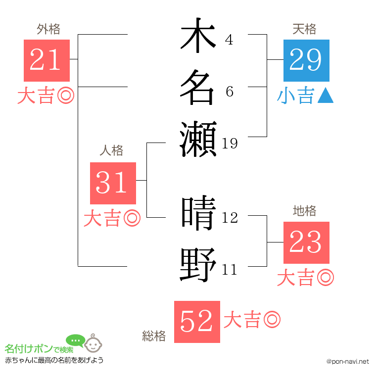 木名瀬 晴野さんの姓名判断結果