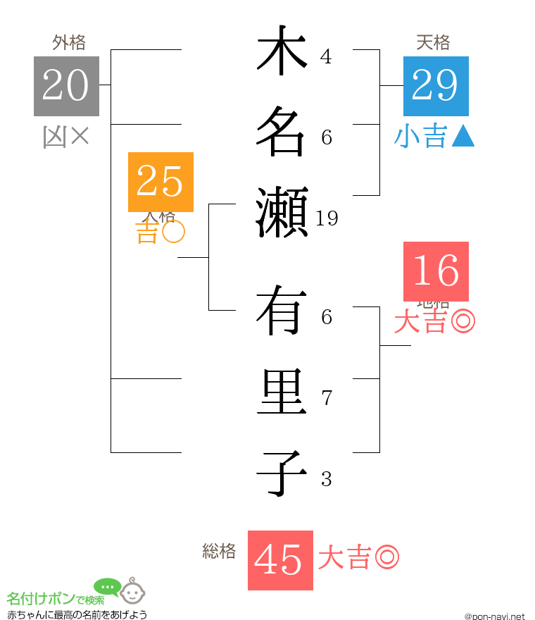 木名瀬 有里子さんの姓名判断結果