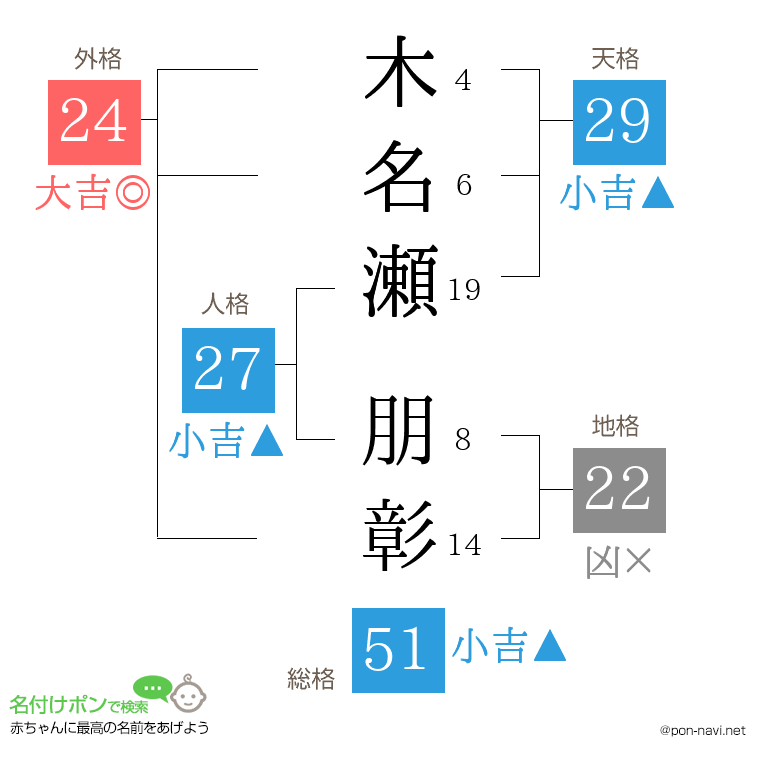 木名瀬 朋彰さんの姓名判断結果