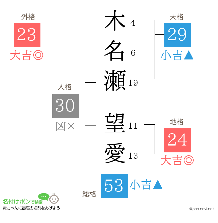 木名瀬 望愛さんの姓名判断結果