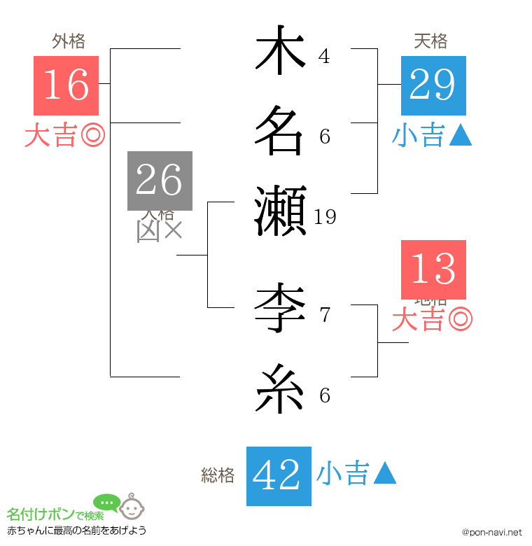 木名瀬 李糸さんの姓名判断結果