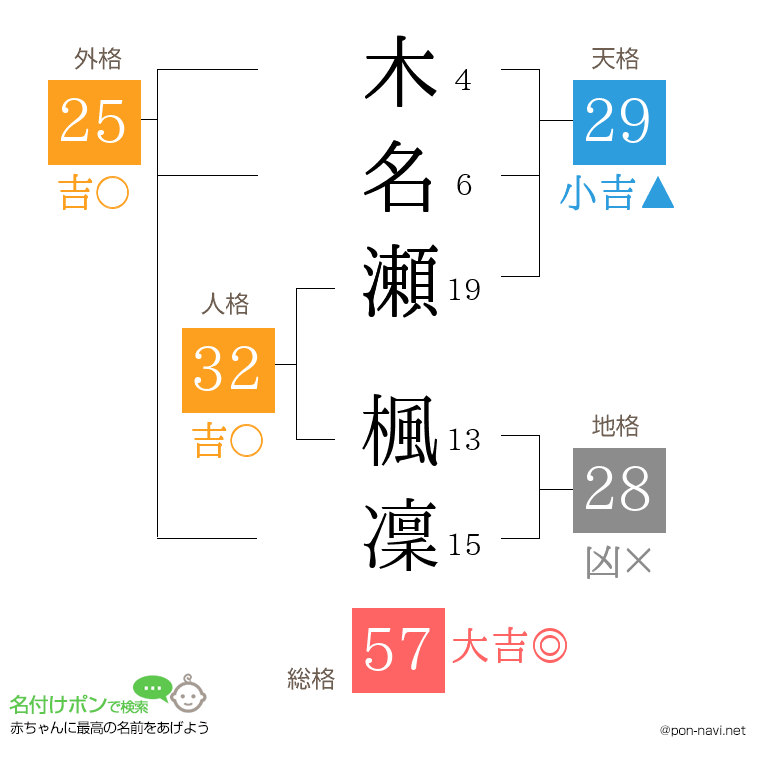 木名瀬 楓凜さんの姓名判断結果