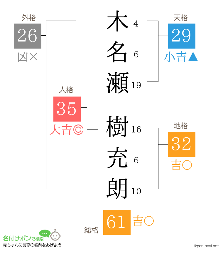 木名瀬 樹充朗さんの姓名判断結果