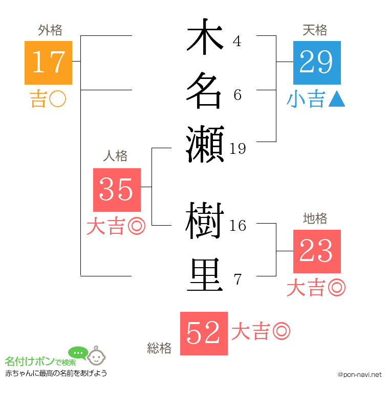 木名瀬 樹里さんの姓名判断結果