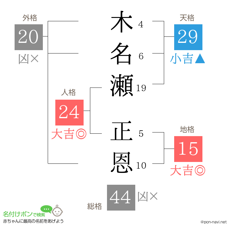 木名瀬 正恩さんの姓名判断結果